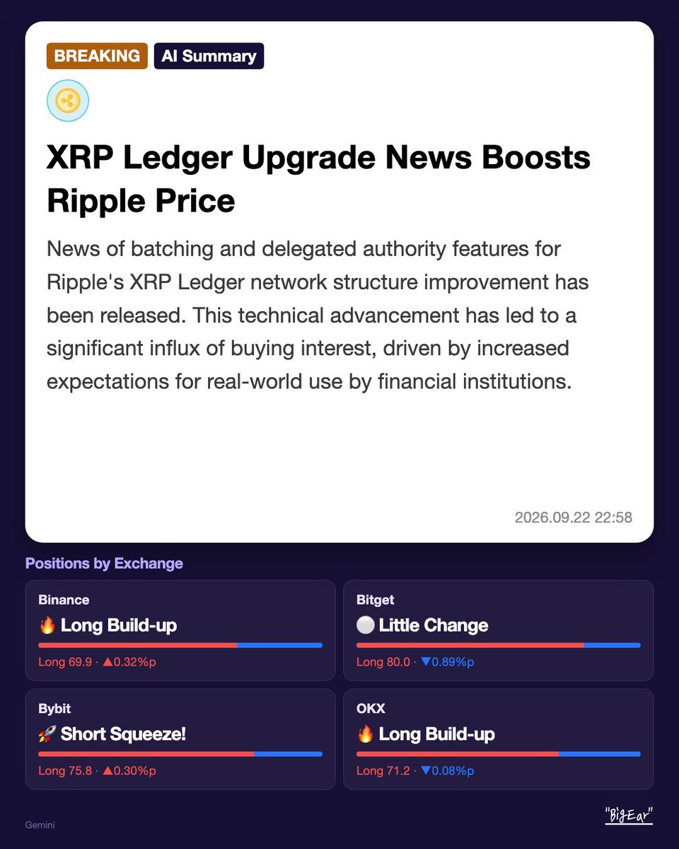 Bigearxx's tweet photo. [BREAKING] XRP Ledger Upgrade News Boosts Ripple Price

#XRP #Ripple https://t.co/Q1ng3pBm9a