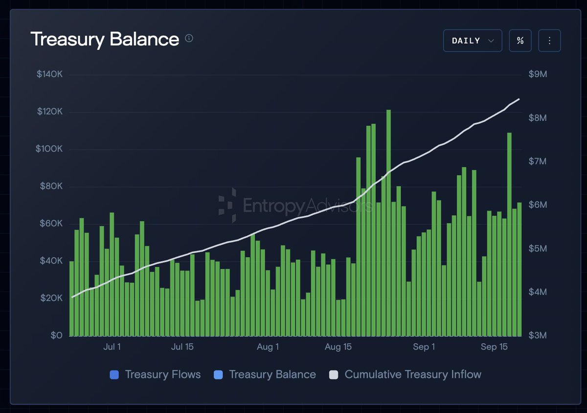 variational_io's tweet photo. The Variational Treasury has crossed $8.5M, with $2M+ added in the past month. https://t.co/nzJHCBYn6m