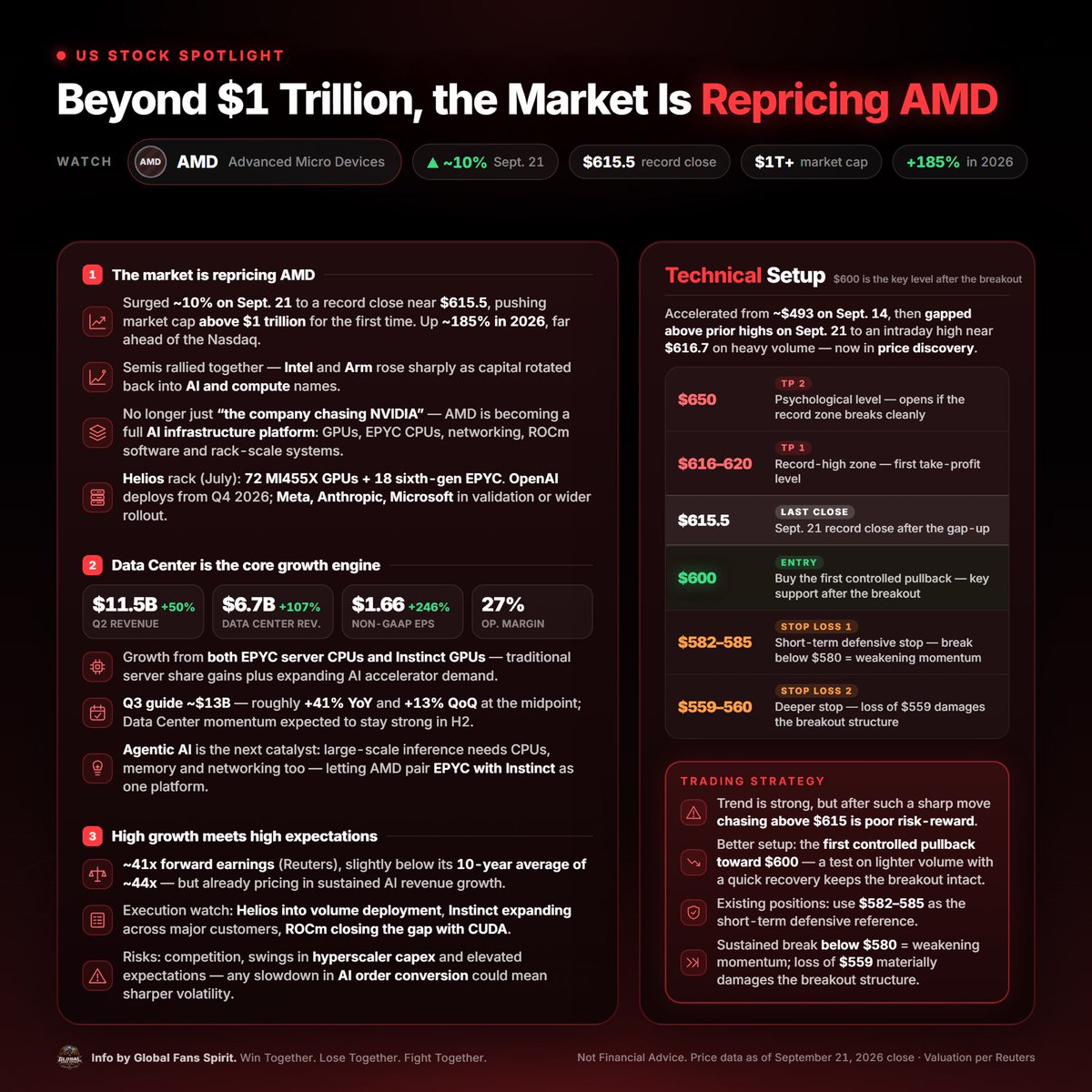 beaknp's tweet photo. My Final KCGI 2026 Trade Journal: AMD

My last KCGI trade journal is on AMD, and honestly, this one caught my attention because of how strong the move was.

AMD jumped around 10% on Sept. 21 and closed near $615.50, pushing its market cap above $1 trillion. Seeing that kind of move after following AI and semiconductor stocks made me want to look closer, but I also know that chasing a stock after a huge run isn’t always the move.

My plan would be to wait for a pullback toward the $600 area, watch the price action and volume, and only consider entering if the setup still makes sense. For me, trading isn’t just about finding a stock that’s moving. It’s about having a plan before clicking buy or sell.

One thing I’ve also started paying more attention to during KCGI is liquidity.

When I’m trading US stocks, I want my order to execute close to the price I’m actually watching. That’s one reason I appreciate having Bitget’s US stock products available. The deeper the order book and tighter the spread, the more comfortable I feel when managing an entry or exit, especially when the market is moving quickly.

I still compare prices and order books rather than blindly trusting any platform. But having Bitget alongside the Nasdaq price on my screen helps me understand the difference between what I’m planning to trade and what I’m actually getting.

KCGI 2026 has been more than just trying to make a trade for me. I’ve been learning to slow down, build a setup, manage risk, and actually journal why I entered.

Final trade. Final journal. But definitely not the end of the learning.

Thank you KCGI 2026 for the experience. 🫶

Not financial advice. Trading involves risk.