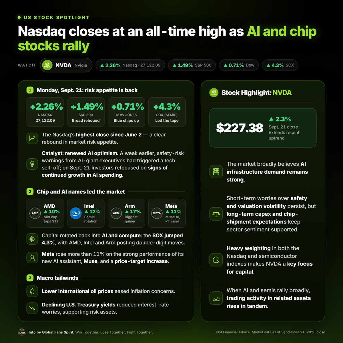 beaknp's tweet photo. My Final KCGI 2026 Trade Journal: AMD

My last KCGI trade journal is on AMD, and honestly, this one caught my attention because of how strong the move was.

AMD jumped around 10% on Sept. 21 and closed near $615.50, pushing its market cap above $1 trillion. Seeing that kind of move after following AI and semiconductor stocks made me want to look closer, but I also know that chasing a stock after a huge run isn’t always the move.

My plan would be to wait for a pullback toward the $600 area, watch the price action and volume, and only consider entering if the setup still makes sense. For me, trading isn’t just about finding a stock that’s moving. It’s about having a plan before clicking buy or sell.

One thing I’ve also started paying more attention to during KCGI is liquidity.

When I’m trading US stocks, I want my order to execute close to the price I’m actually watching. That’s one reason I appreciate having Bitget’s US stock products available. The deeper the order book and tighter the spread, the more comfortable I feel when managing an entry or exit, especially when the market is moving quickly.

I still compare prices and order books rather than blindly trusting any platform. But having Bitget alongside the Nasdaq price on my screen helps me understand the difference between what I’m planning to trade and what I’m actually getting.

KCGI 2026 has been more than just trying to make a trade for me. I’ve been learning to slow down, build a setup, manage risk, and actually journal why I entered.

Final trade. Final journal. But definitely not the end of the learning.

Thank you KCGI 2026 for the experience. 🫶

Not financial advice. Trading involves risk.