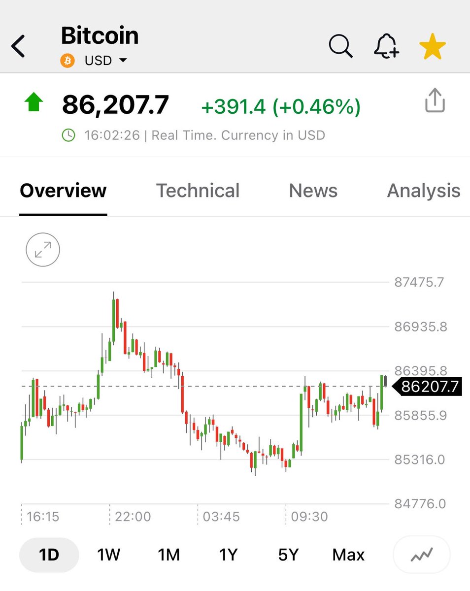 pattie_jabbaz's tweet photo. Usan la baja d apertura en #BITX para COMPRAR, vean el volumen.
Ello junto a la positividad d sus Momentum , le dan la capacidad para ir hacia área 23/24,50.
Ello implica la capacidad d #Bitcoin de avanzar bien sobre 87K e ir en búsqueda de área alrededor d los 96K https://t.co/RGgMkk8qet
