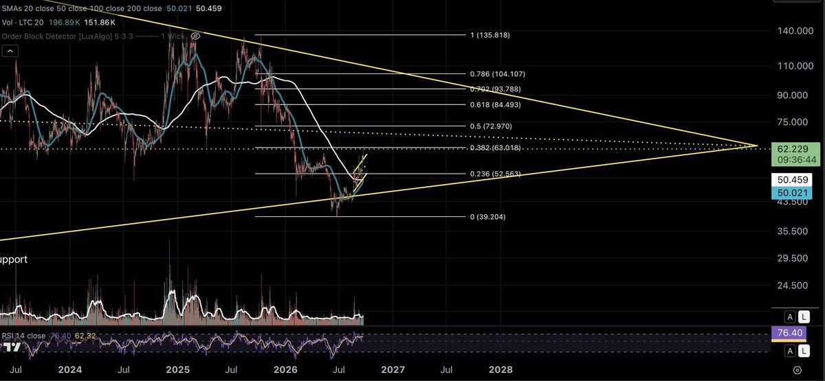 _XRPath0logist's tweet photo. $LTC broke back into and out of the ascending triangle structure. This is why you ALWAYS find and stick with the structure to know what price might do. https://t.co/s76A83zxTy