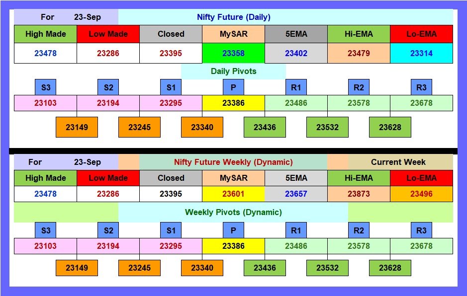 gauresh59's tweet photo. Nifty Future segment : Daily MySAR, Daily EMAs, Daily pivots with resistances & supports
MySAR Academy | MySAR
#trading #TradingView #TradingRevolution #tradingstrategy #TradingView #TradingExperience #nifty #banknifty https://t.co/NSa86ZFMQM