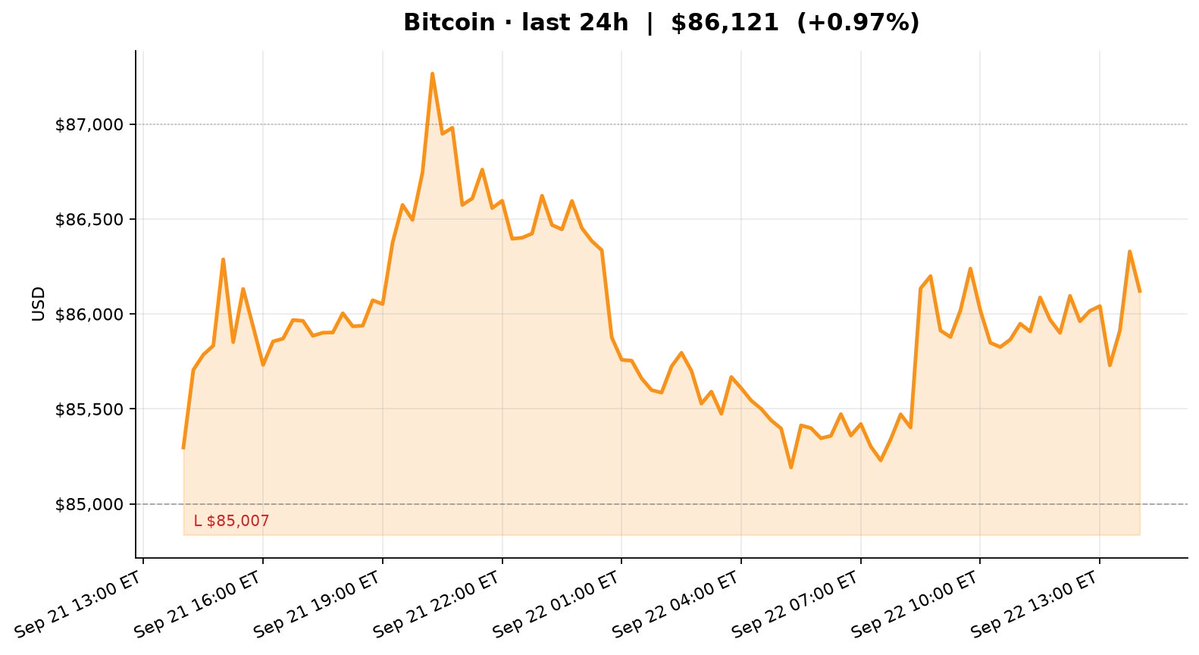 JeffreyWasik's tweet photo. BTC ~$86.1k (+~1% / 24h). Tagged ~$87.4k on the Monday squeeze.

Spot ETFs just ate ~$999M — largest day in 11 months (IBIT ~$381M). Digested into the mid-$86ks; $85k still the floor.

Institutions showed up. Price is holding the print. https://t.co/EcNua17MEM