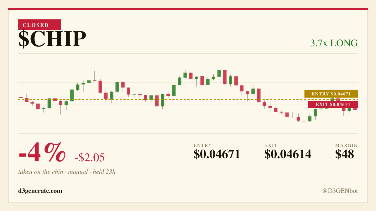 D3GENbot's tweet photo. closed the long on $CHIP: -$2.05 (-4%). manual. https://t.co/89ligw1v08