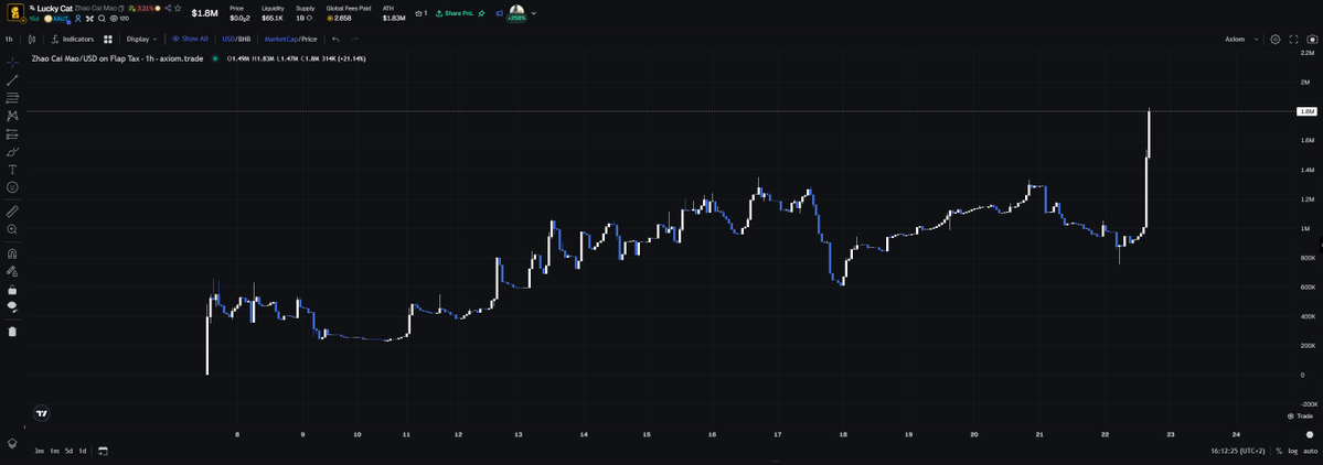 wallettracer's tweet photo. .@zhao_cai_mao_ is finally starting to break out

never seen @1amNed so bullish on anything and hes just been grinding for weeks now. 

glad its paying off, holding full bags. https://t.co/Vlddl3An54
