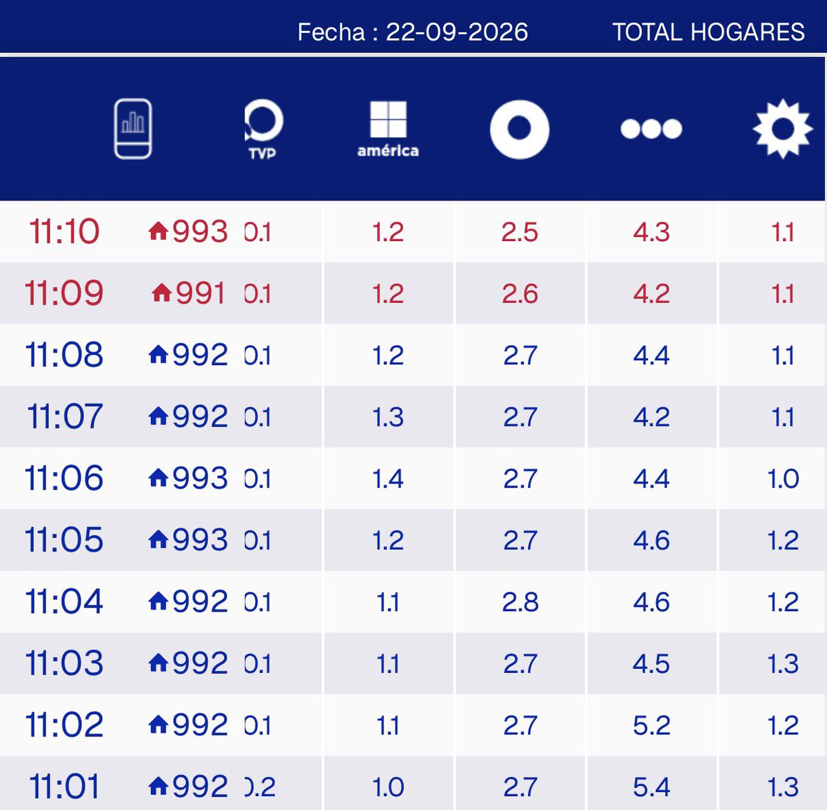 NachoRodriOk's tweet photo. #RATING 11:10
#ALaBarbarossa 4.3🔻
#QueMañana 2.5
#LapeClubSocial 1.2🚨
#ElZorro 1.1🚨
#LasMañanasConAndino 0.1
#LocasLindas 0.0 https://t.co/txVmfxwQ7o