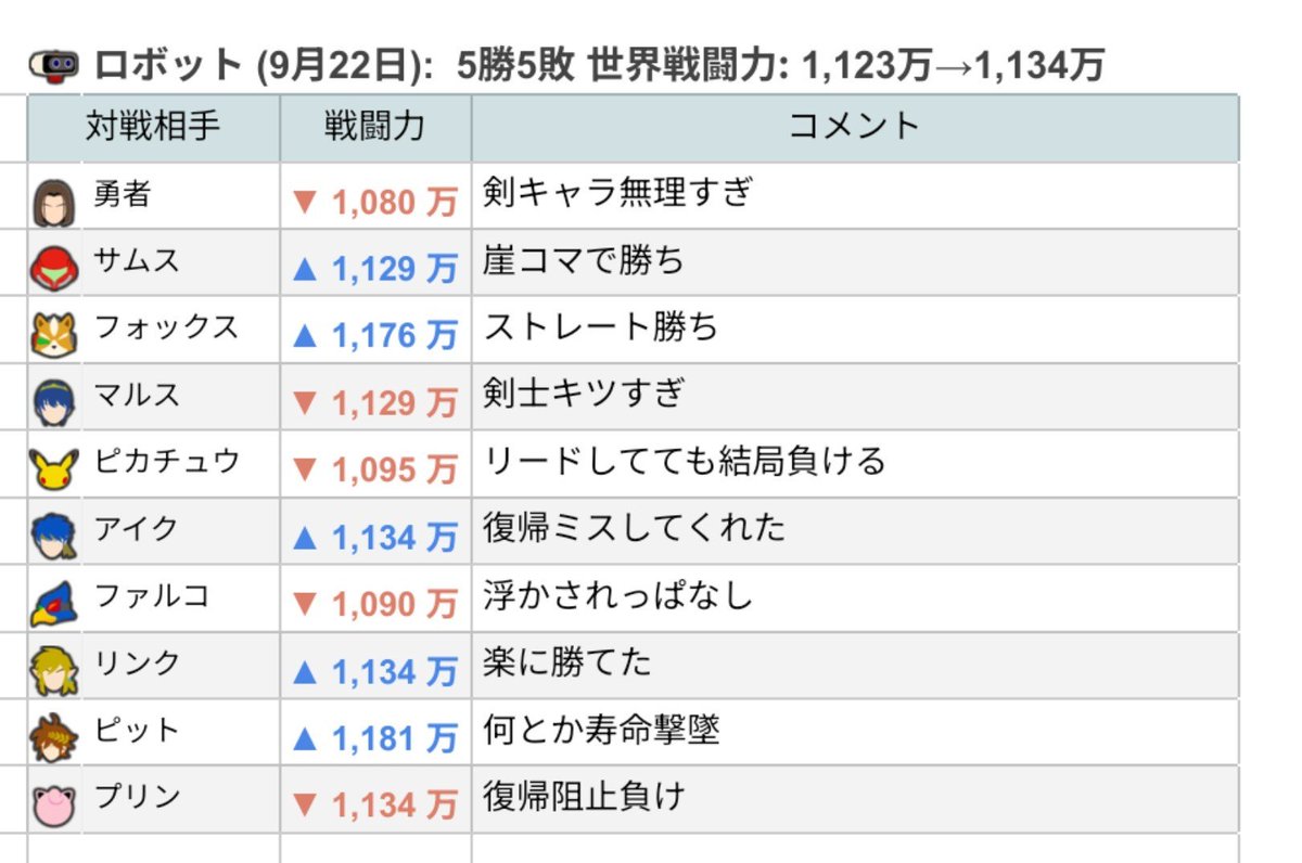 ssbu_ken's tweet photo. 9月22日のロボットは5勝5敗。
世界戦闘力は1,123万→1,134万。
なかなか上昇できませんなぁ🥲 https://t.co/zpJQU03vrb