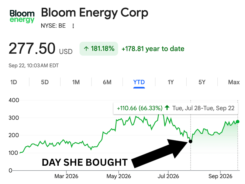 pelositracker's tweet photo. Breaking 🚨: Pelosi has done it again

Back on 7/28, she opened a new ~$12M position into the energy server company Bloom Energy $BE

Since her buy, it's up 66%

Never doubt the queen https://t.co/EBRKDkJAH0