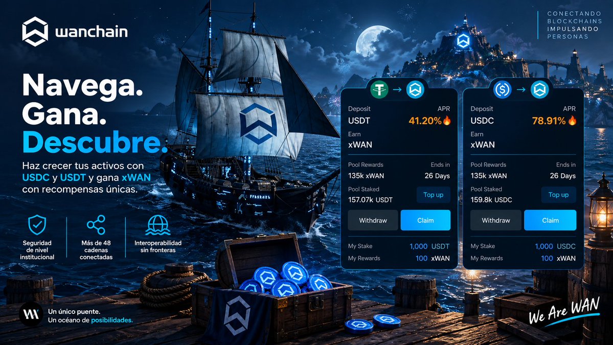 WanchainSpanish's tweet photo. ¿Sabías que puedes Ganar hasta un 78.91% APR en xWAN con tus $USDT y $USDC? 🔥

📈 En BridgeFi es posible. Sigue estos 3 pasos: 👇

1️⃣ Ve a https://t.co/MeJEqFfy3X y lleva tus stablecoins a #Wanchain.
2️⃣ Dirígete a https://t.co/OAmERBk2NP y añade tus fondos al staking. 
3️⃣ ¡A disfrutar de tus rendimientos! 🤑💰🚀