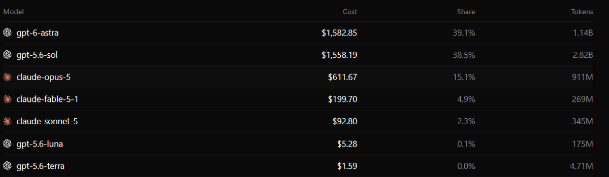 ashdev__'s tweet photo. how much tokens i've spent building my games the past 3 months ($100 dollar codex, $200 dollar claude): https://t.co/McawzjbaHU