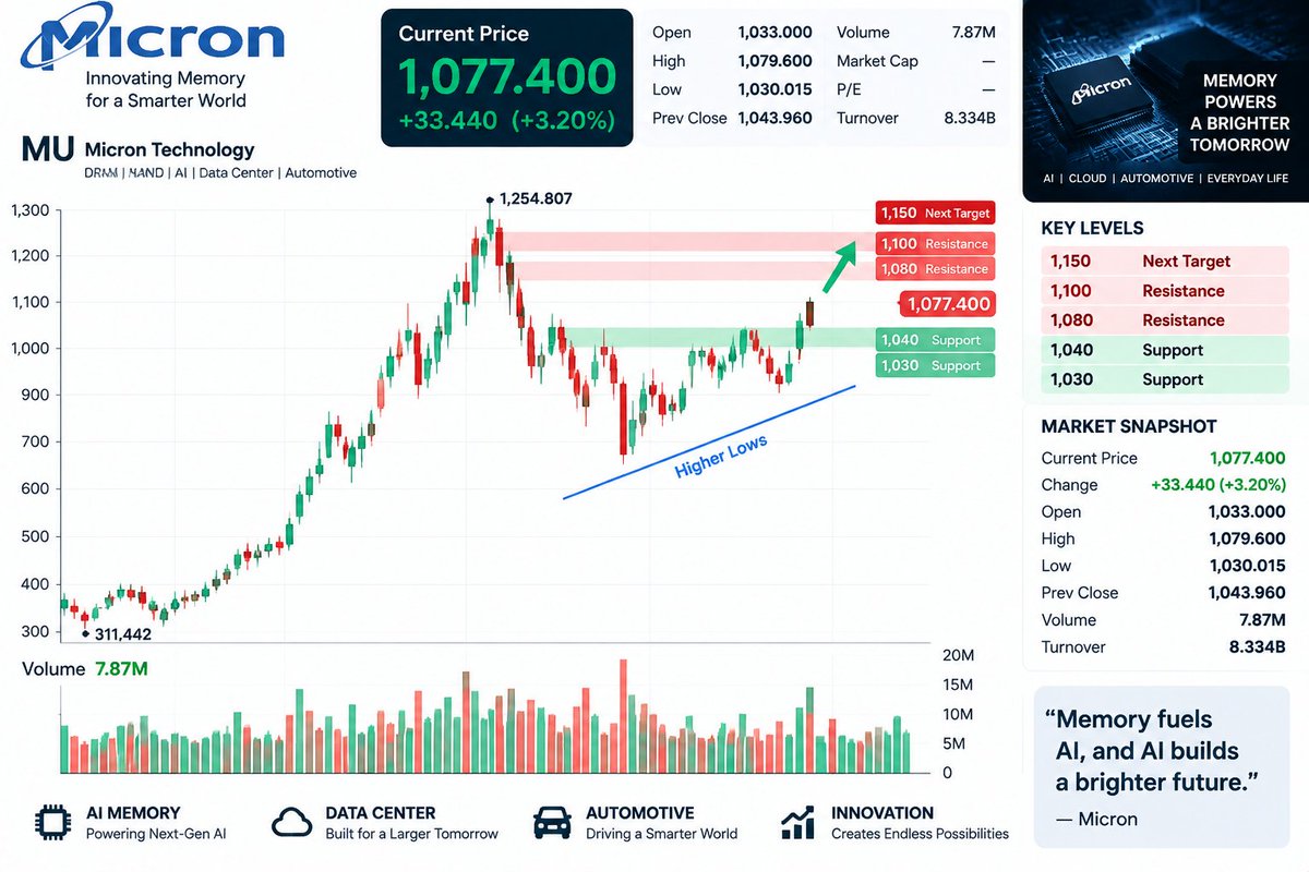 $MU is back above $1,000 and attracting attention 👀

The stock is showing strong intraday recovery:

• Open: $1,033
• High: $1,079
• Current: $1,077
The key qu