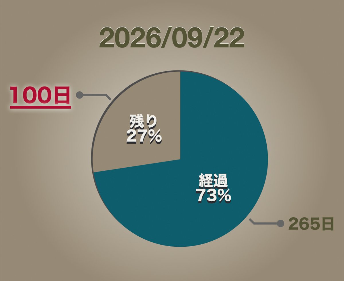 Gon_III's tweet photo. 本日で2026年は残り100日。あと3ヶ月とちょっと。 https://t.co/MqHNRnUmE4