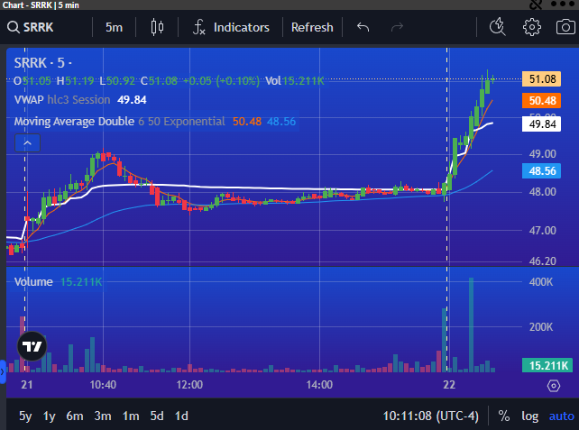 PrimusScan's tweet photo. $SRRK showing Momentum UP over 7% with Consecutive Green Bars https://t.co/WnL7U9FAjw