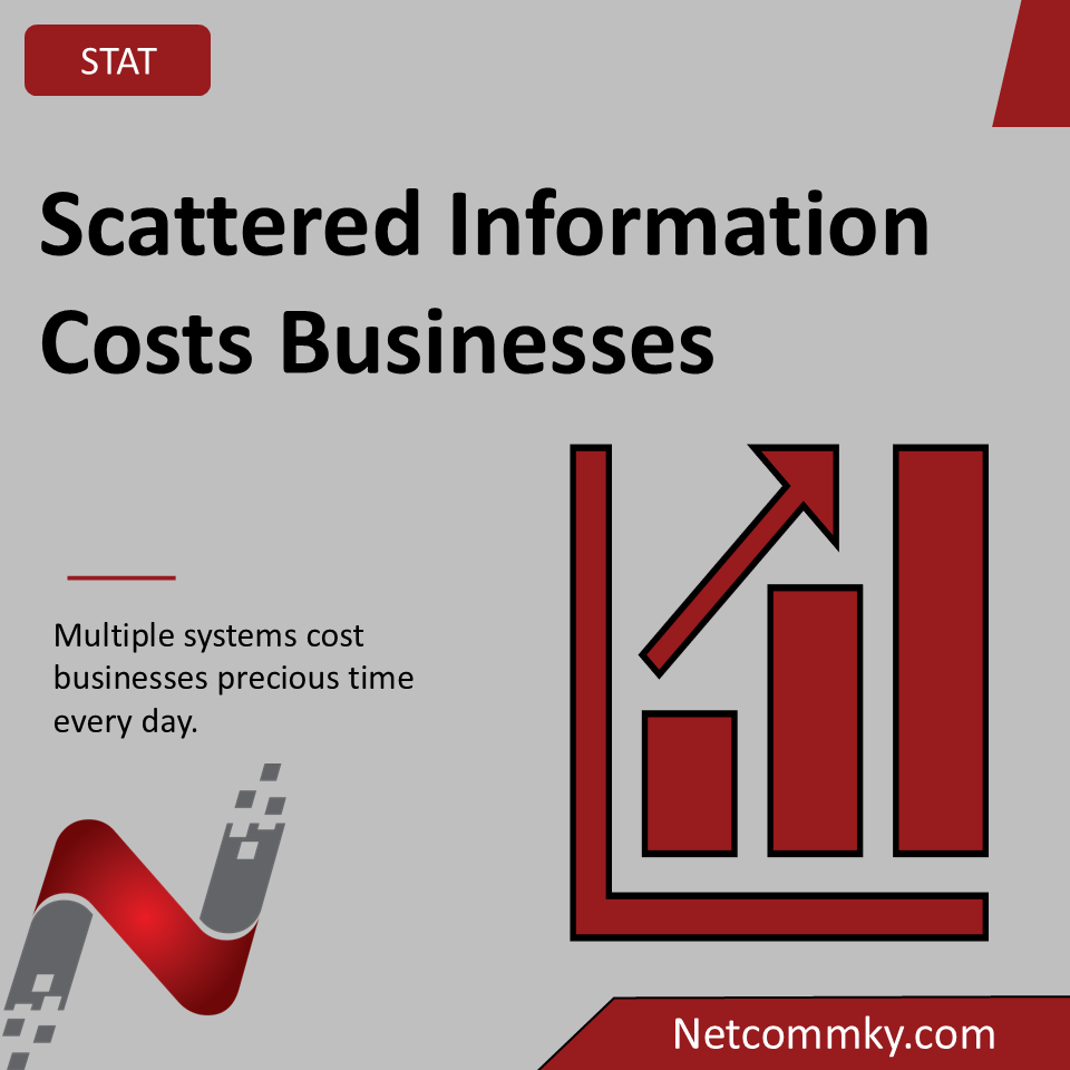 netcommky's tweet photo. Scattered information costs businesses time every day.
#Efficiency https://t.co/2gWoOBf4lR
