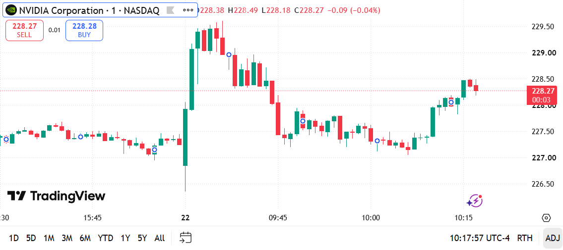 LeoS7oy's tweet photo. $NVDA 1-min chart breakdown🚀Early morning whip &amp; recovery! Bounced hard off $226.50 fakeout to spike $229.40, then reset above $227.20 support for a steady climb to $228.30.
• Support: $228.00 / $227.20 Bulls rebuilding momentum.   (1/2)👇#NVDA #NVIDIA #FinTwit #DayTrading $QQQ https://t.co/8r6Yi4e1fd