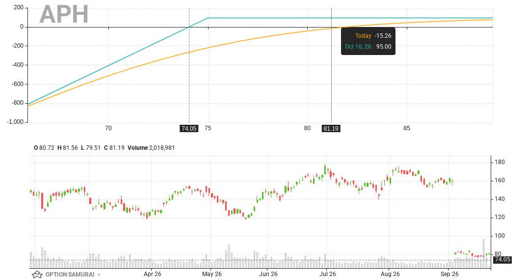 $APH appears in a scan that looks for a high probability naked puts on stocks that are oversold. It has good stock score; RSI is 24.4; 
Strike 75.0, 16-Oct-26 h