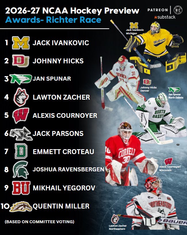 CollegePuckNXT's tweet photo. College Puck NXT 2026-27 Season Preview Awards!

The Race For The Richter🧱 (Top 5)
1. Jack Ivankovic- MichiganⓂ️
2. Johnny Hicks- Denver🪓
3. Jan Spunar- North Dakota🪶🟢⚫️
4. Lawton Zacher- Northeastern🐾🔴⚫️
5. Alexis Cournoyer- Wisconsin🦡

Let’s hear those Richter picks below for top goaltender in college puck! 👇🏼
