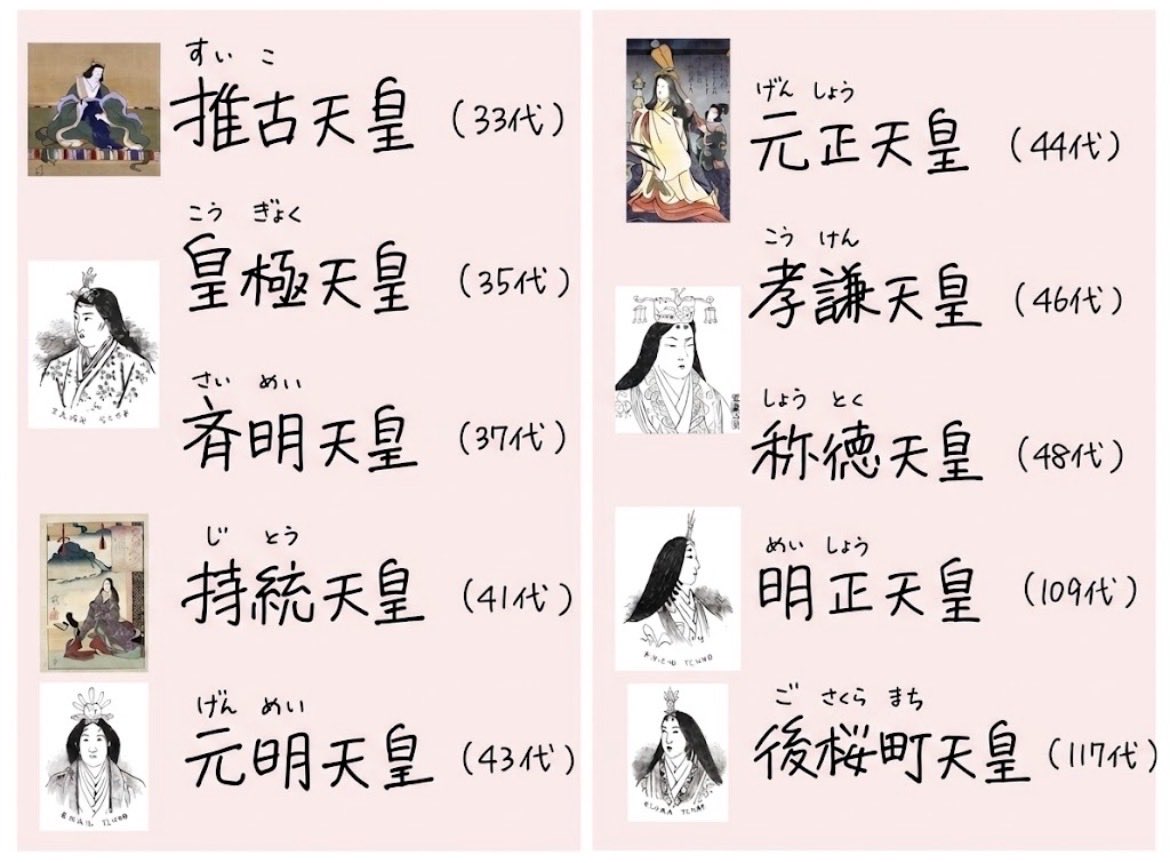 43H4LLg65tQNyEo's tweet photo. 歴史的に8名10代の女性天皇が即位されたことは動かしがたい事実。日本の皇室の歴史における重要な一部です。 https://t.co/caEHyEd9SF