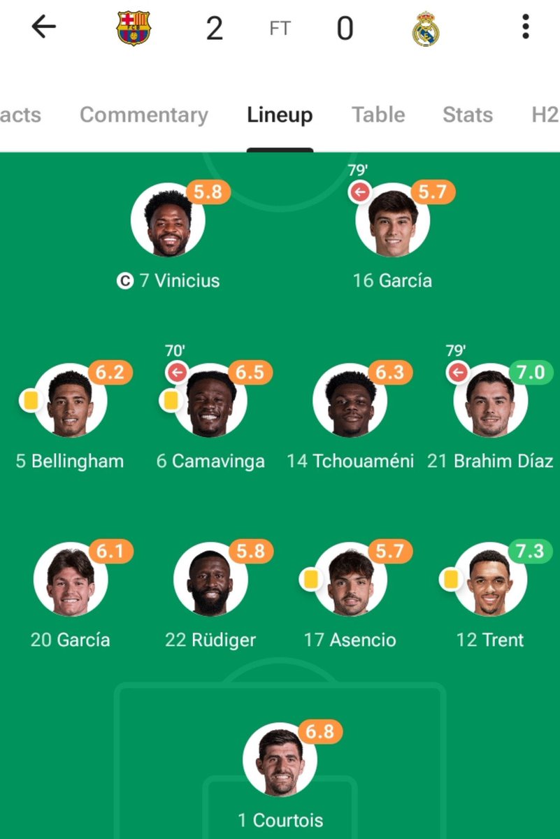 Cloud_Wine1's tweet photo. Why do Madrid fans pretend like this Classico never happened. 
It had everything they have been crying for: 
- A real 9 
- Big 7 who is better than Mbappe, Neymar and CR7
- The best midfielder in the world sir Judas. 

Above all no useless goals 🤣 https://t.co/iPsCK11mm8