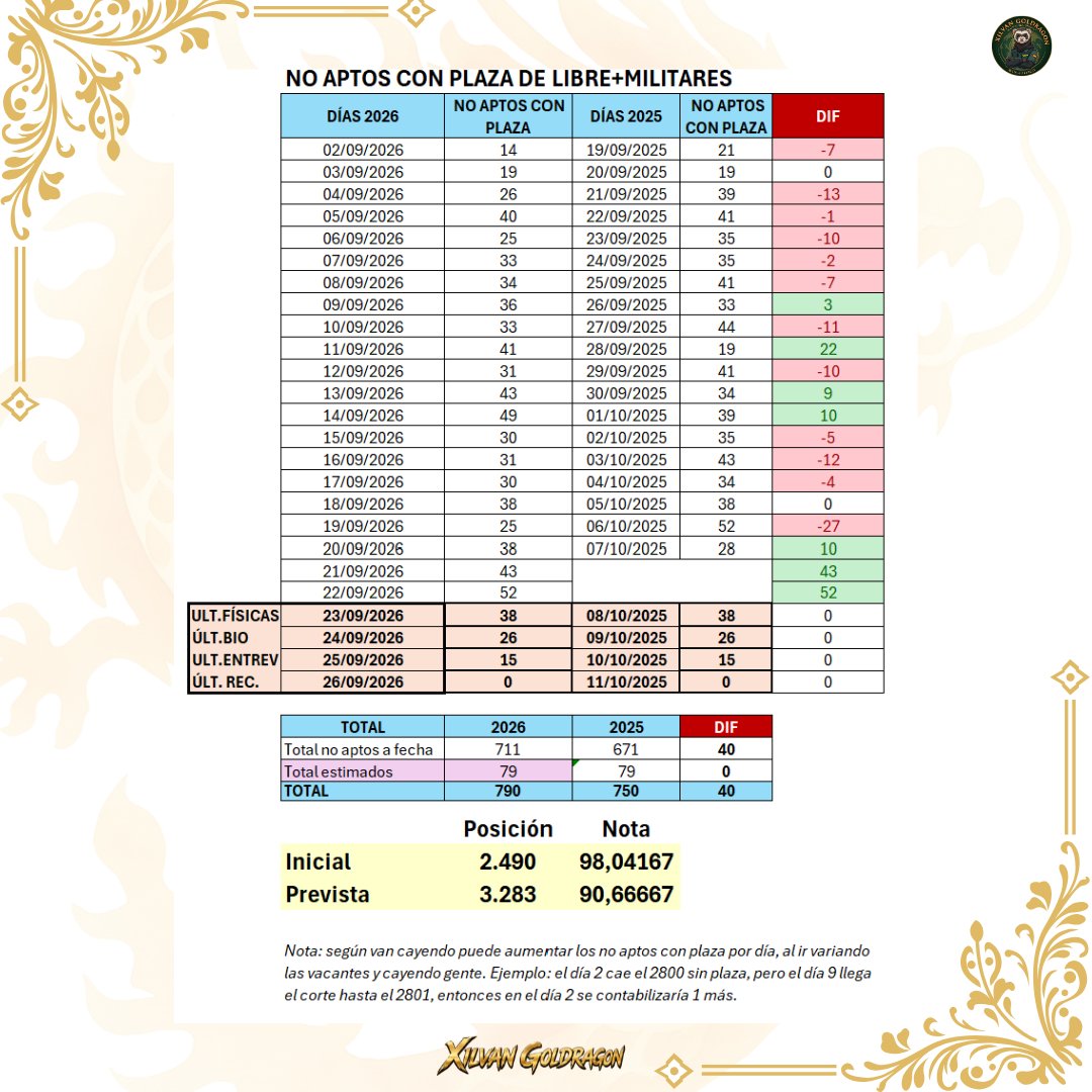 XilvanGoldragon's tweet photo. 📊 ACTUALIZACIÓN DE LA PREVISIÓN
Posición: 3.283
Puntuación: 90,66667
#GuardiaCivil #OposicionesGuardiaCivil #IngresoGuardiaCivil #NotaDeCorte #oposiciones #previsión https://t.co/x8DKIjyjxe