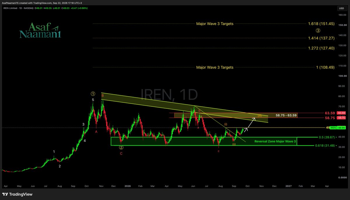 AsafNaamani's tweet photo. $IREN

As shared, the structure is getting STRONGER.

$49.19 is the next key target.

Clearing it would be another important step toward confirming a HIGHER HIGH.

Higher High = BULLISH structure.

Once confirmed, I expect price to continue higher toward the 2nd white arrow. https://t.co/tNgKPqj1cv