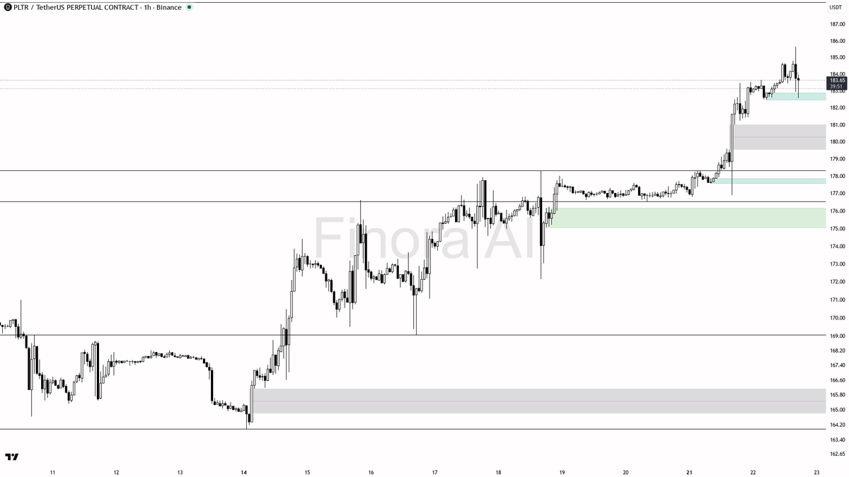 📈 $PLTR 0.32% sweep below 183.15 reclaimed as fuel for the uptrend

- my bias is bullish here after that 15m sweep under 183.15 that closed back above — that g