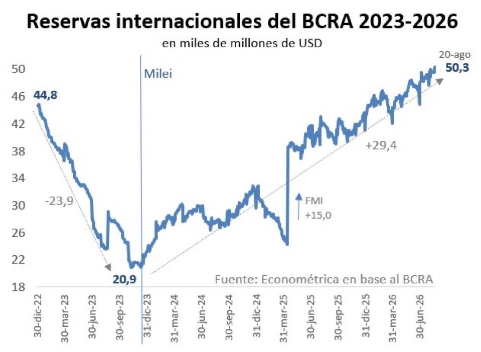 peroncagada's tweet photo. milei asumió con riesgo país de 2700, hoy en 500, se están recomponiendo la credibilidad del país después de 9 defaults y las reservas del bcra que las dejaron negativas, mientras brasil tiene 16% del pbi en reservas internacionales (340.000 millones), no es serio https://t.co/60lXKhPpeK