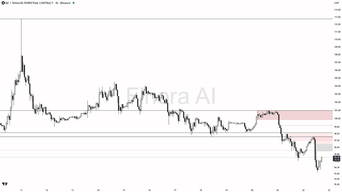 🔻 $BZ liquidity grab above 95.16 just feeds the downtrend

- my bias is bearish here on the 1h: that 15m wick above 95.16 that closed back below is a liquidity