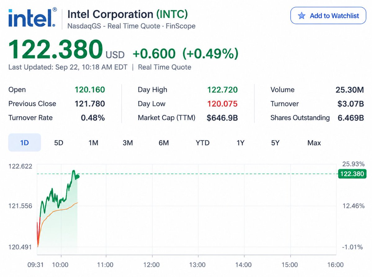 salutemekhalil's tweet photo. 🔥 $INTC — $125 IS THE NEW LINE THAT MATTERS

Intel is trading around $122.46 after breaking through the key $118–120 resistance zone.

The setup has changed:

🟢 $120–121 = first support
🟢 $115–118 = key support
🔥 $125 = breakout trigger
🎯 $128–130 = next target
🎯 $135–140 = extension
My view:
As long as $120 holds, bulls control the structure.
Break $125 with volume and $130 becomes the next battleground.
#INTC #Intel #AIStocks #Semiconductors #NASDAQ #Trading #TechStocks