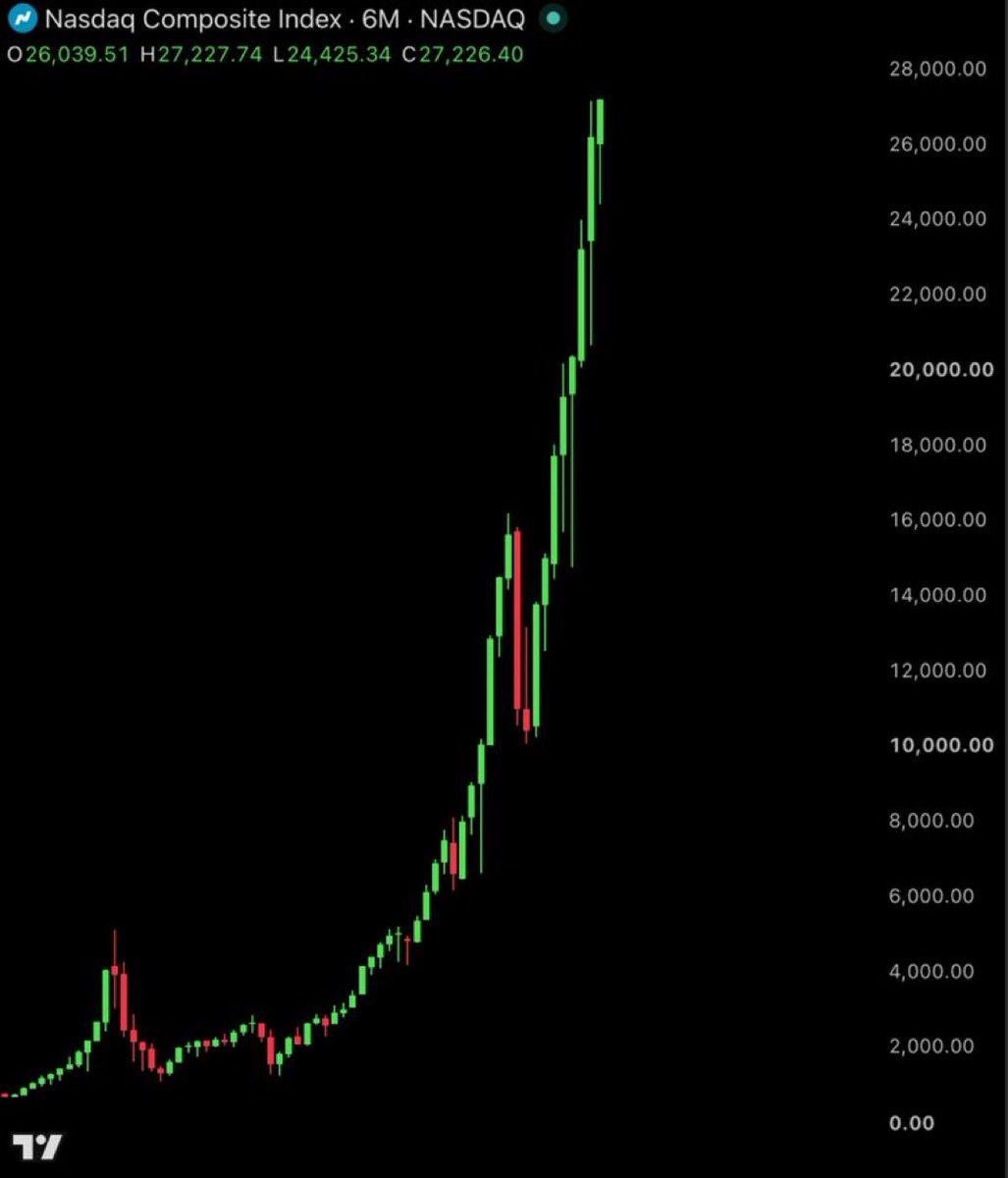 healthy_pockets's tweet photo. 🔥YA ES OFICIAL🔥

El Nasdaq HA ROTO un nuevo RÉCORD HISTÓRICO, superando los 27.200 por primera vez en la historia 🚀🔥 https://t.co/nlhwC7UuxY