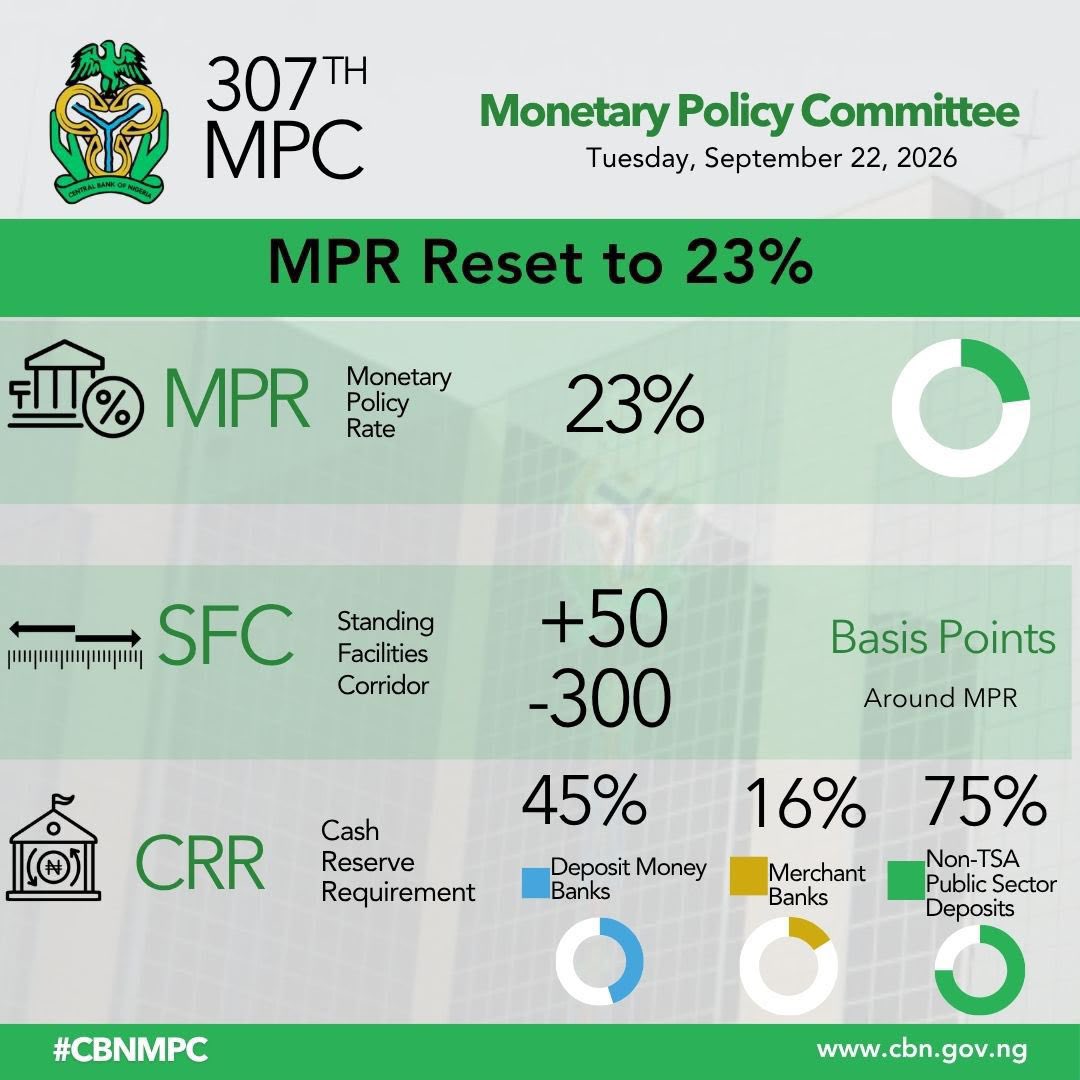 tosinolaseinde's tweet photo. This is a BIG DEAL ‼️‼️‼️

Imagine the Nigerian economy is a car.

For a while, the CBN had its foot firmly on the brake.

High interest rates discourage borrowing. Less borrowing can reduce demand, which can help bring inflation down.

Now, the CBN is releasing the brake somewhat.

MPR has gone from 26.5% to 23%  that is a 350 basis-point cut.

What could this mean?

1. Credit could become cheaper.
Lower rates can make it more attractive for businesses and individuals to borrow, invest and expand by supporting economic activity.

2. Savings returns could come down.
If you’ve been getting returns of 20% or more on some fixed-income products, don’t be surprised if those yields eventually fall.

And when risk-free/low-risk returns fall, investors may start looking more closely at equities, businesses and other productive assets.

3. Capital could start flowing differently.

People have been asking for lower interest rates for a LONG time.

For context, 23% is roughly back to where Nigeria’s MPR was in February 2024.

But the CBN hasn’t completely taken its foot off the brake.

The CRR is still 45% for deposit money banks.

Very simply, if a bank has ₦100 of qualifying deposits, ₦45 has to be kept as reserves, before considering other liquidity and regulatory requirements.

So this isn’t just about interest rates.

It is about the flow of capital through the Nigerian economy.

The price of capital is changing.

And that could have implications for businesses, banks, investors, consumers and the broader economy.

What do you think?