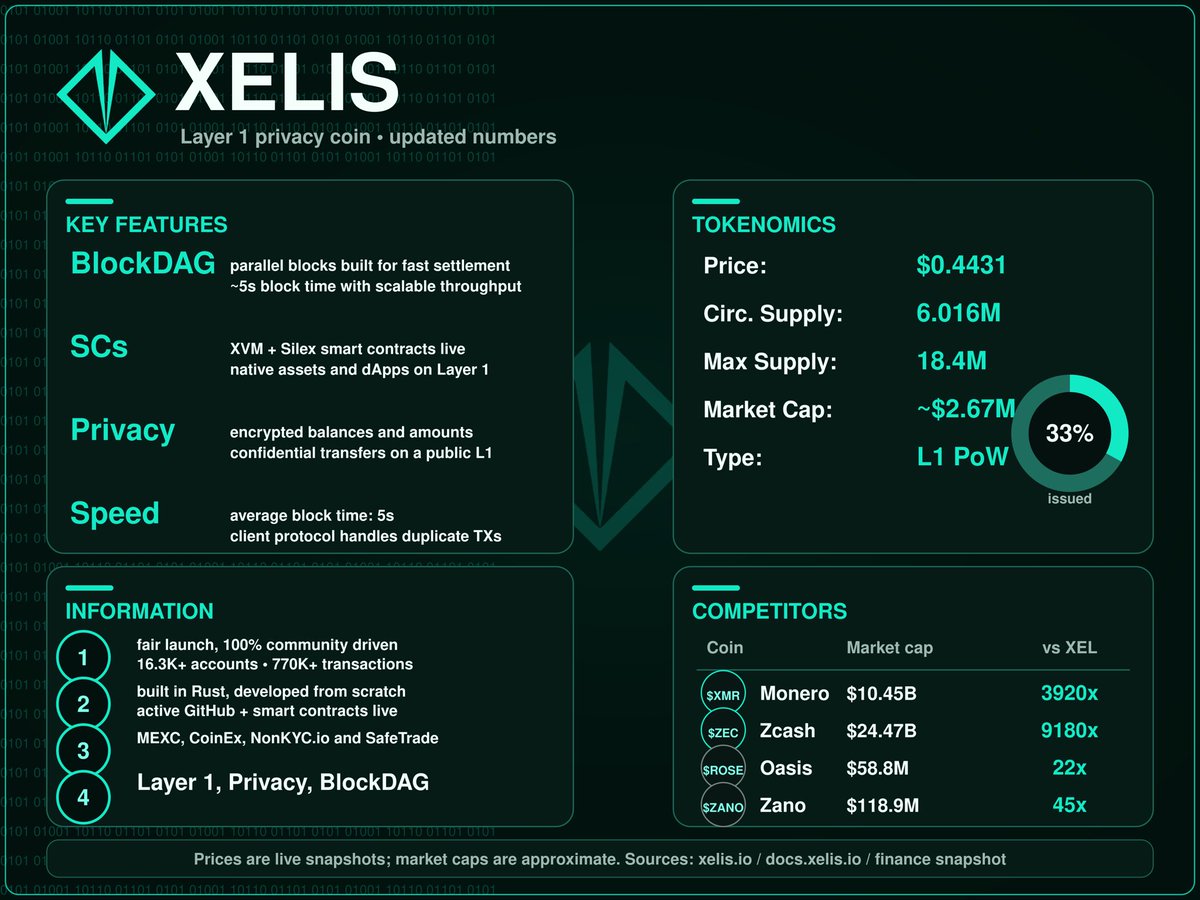 Cypto57's tweet photo. xelis:native is still tiny compared to the privacy giants.

monero:native ≈ 3920x bigger
zcash:native ≈ 9180x bigger
zano:native ≈ 45x bigger
oasis-network:native ≈ 22x bigger

Privacy-native L1 .
BlockDAG .
Smart contracts live .
~5s blocks .

Small cap. Real tech. Big gap.

#PrivacyCoins