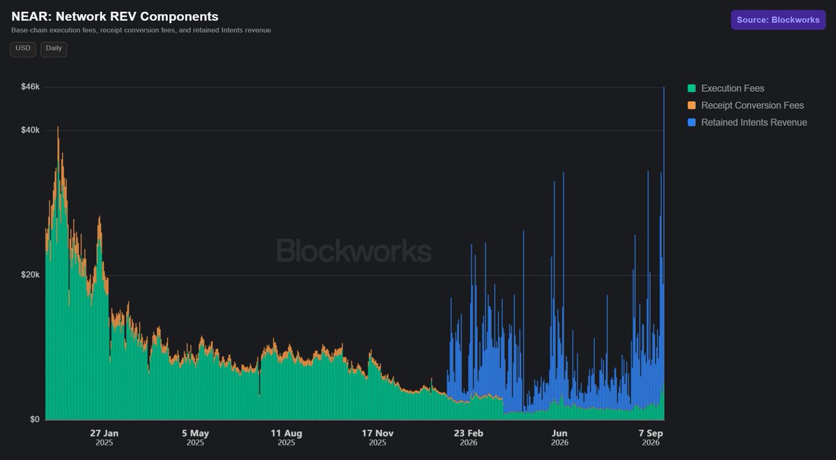 marcarjoon's tweet photo. Daily REV on @NEARProtocol just hit its highest since April 2024.

But there’s something very different about where that revenue is coming from this time around.

NEAR Intents. https://t.co/VkXFB4Csrt