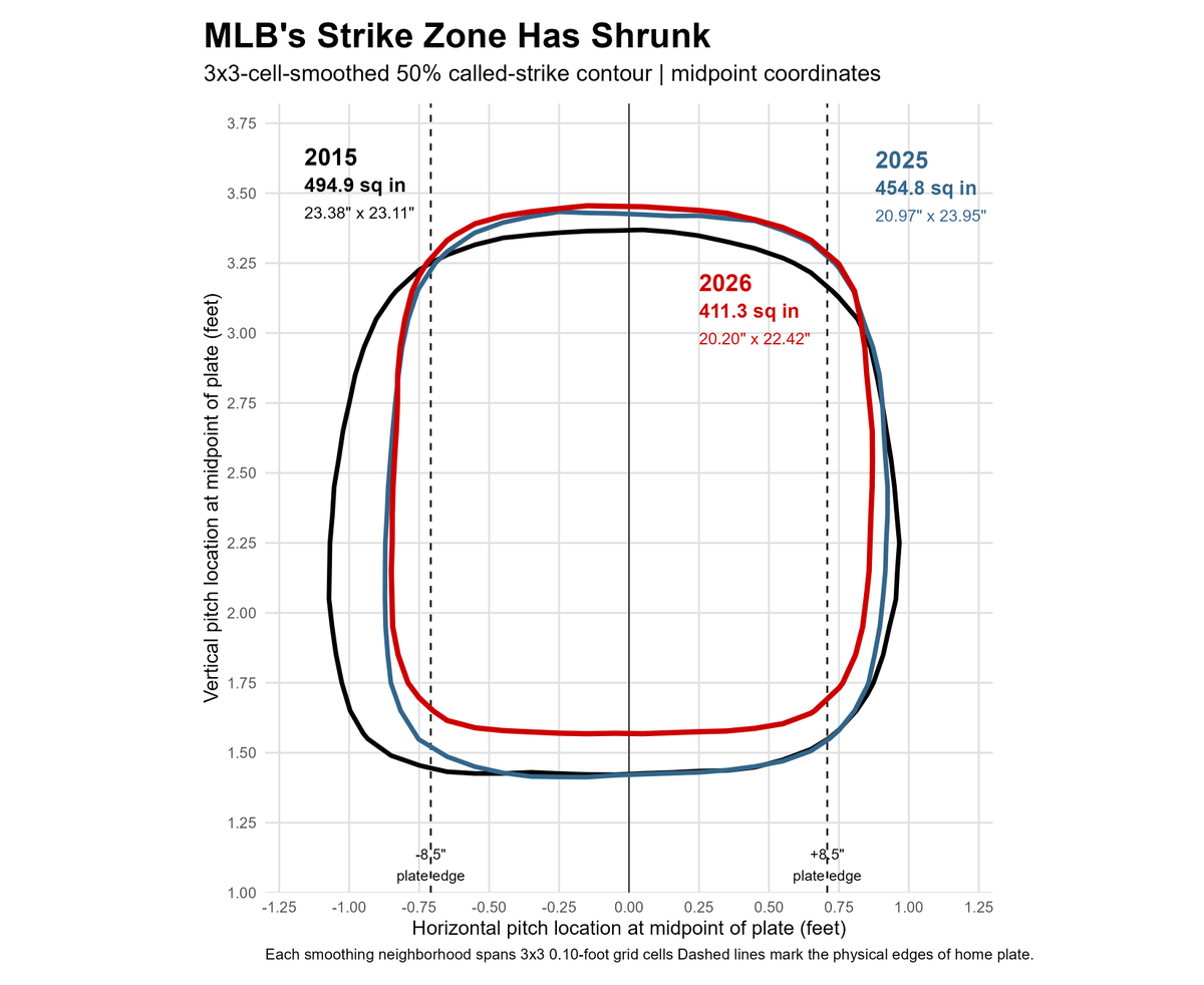 jjcoop36's tweet photo. The MLB strike zone this year is smaller than it was last year, and last year's zone was significantly smaller than it was in 2024. This year's adjustment at the bottom of the zone is I believe largely tied to the shift from front of plate measurements to mid-plate. https://t.co/RptPIdU0h2