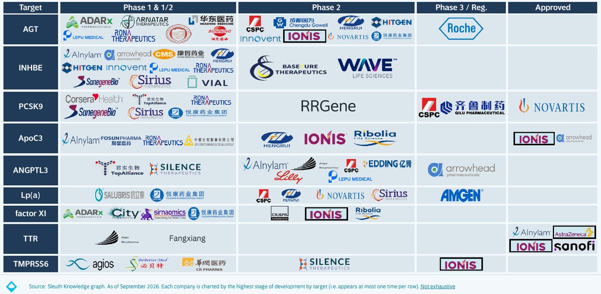 andrewpannu's tweet photo. siRNA dominates the cardiometabolic RNA field

We mapped ~85 active programs from 48 companies targeting 9 popular cardiometabolic pathways (about ~40% of the total active pipeline). ~92% of programs are siRNA, versus just 8% ASO. 

That concentration is mostly due to delivery. GalNAc has made liver delivery efficient / repeatable, and every target on this map is largely produced there. 

Once this core delivery platform is in place, a company can swap the RNA sequence fairly easily. So clinical validation leads to fast followers: for 7/9 of these pathways, programs have already reached Ph3 or beyond. 

That crowding is making durability, convenience (2x / year is increasingly the entry ticket) and outcomes data much more important to differentiate. 

And just showing activity ≠ a meaningful clinical benefit waits on the other side: 
• Most recently, Novartis' Pelacarsen lowered Lp(a) but did not reduce CV events in an 8K+ patient Ph3
• AZ / Ionis' Eplontersen reduced TTR but missed overall Ph3 primary endpoint in ATTR-CM
• Ionis' Olezarsen reduced TG by 64% and remnant cholesterol by 72%, but did not change non-calcified coronary plaque at 12 months

All of these are ASO readouts, which mostly highlights that it's a more mature modality that reached outcomes-stage testing earlier. siRNA programs will face the same question: does deep, durable knockdown actually produce a benefit on top of modern standard of care?

Looking ahead, the next battleground is 'extrahepatic' delivery (reaching the heart, muscle, CNS and other tissues beyond the liver), just one topic we'll cover in far more depth tomorrow when we drop a 15+ slide report on the RNA space. 

In the meantime, comment below if you'd like a hi-res PDF of this map!