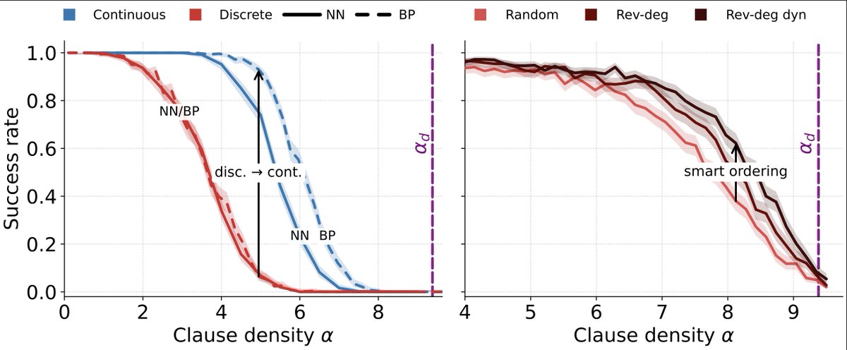Andrea__M's tweet photo. There is growing interest in generating discrete data via diffusions. If you have an approach, consider benchmarking it on generating uniform solutions of (random) k-SAT. It is a clean example in which continuous beat discrete diffusions and the diffusion process matters. https://t.co/6tMGj9rocW