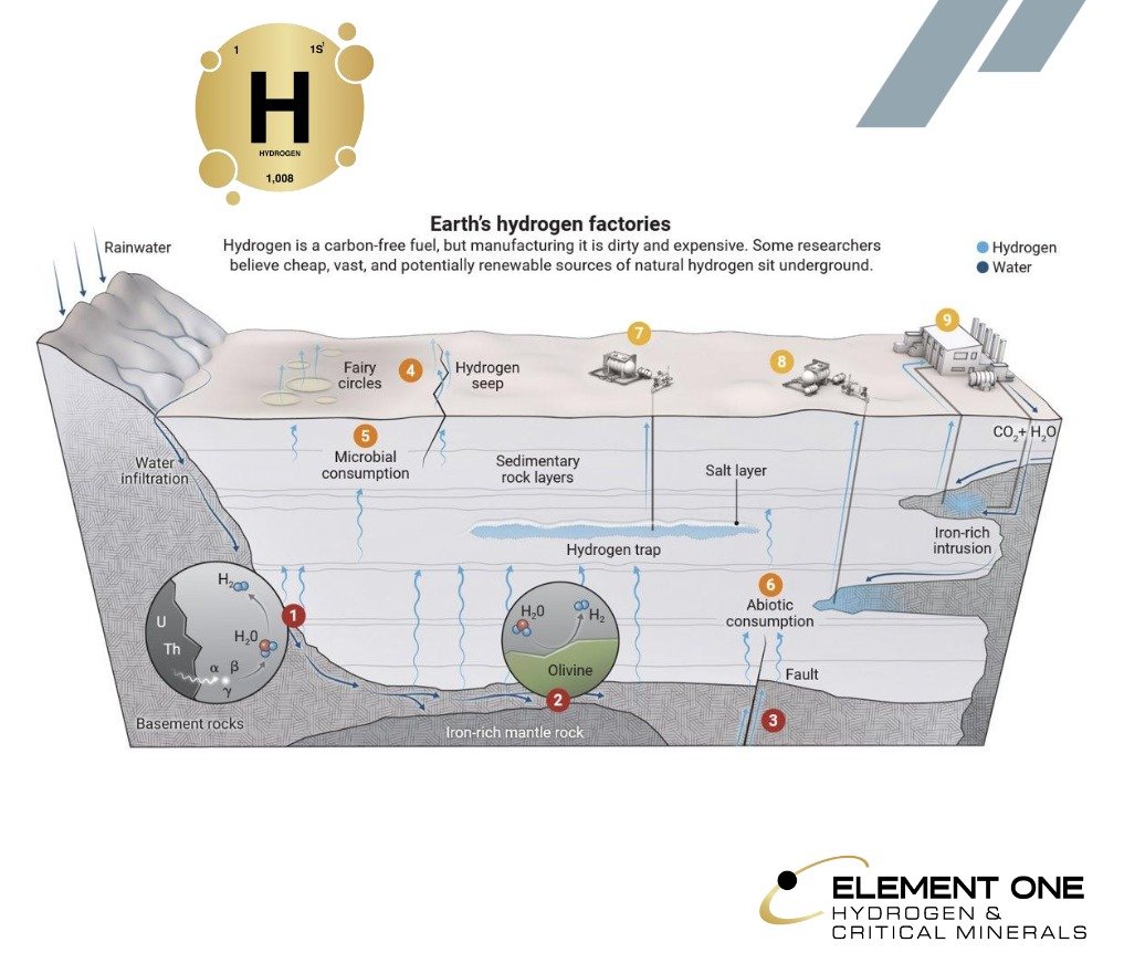 einfreakinstein's tweet photo. Could Bill Gates or another major energy investor eventually look at technology like this?

$EONE is backing Columbia University research into geologic hydrogen stimulation, with work focused on generating hydrogen from subsurface rock systems and recovering critical minerals at the same time.

The bigger thesis is huge: use existing drilling knowledge and infrastructure to pursue hydrogen in North America instead of relying only on conventional oil and gas development.

Cheap geologic hydrogen, existing drilling equipment, U.S. and Canadian resources. If the technology proves scalable, this could become a very big energy story.