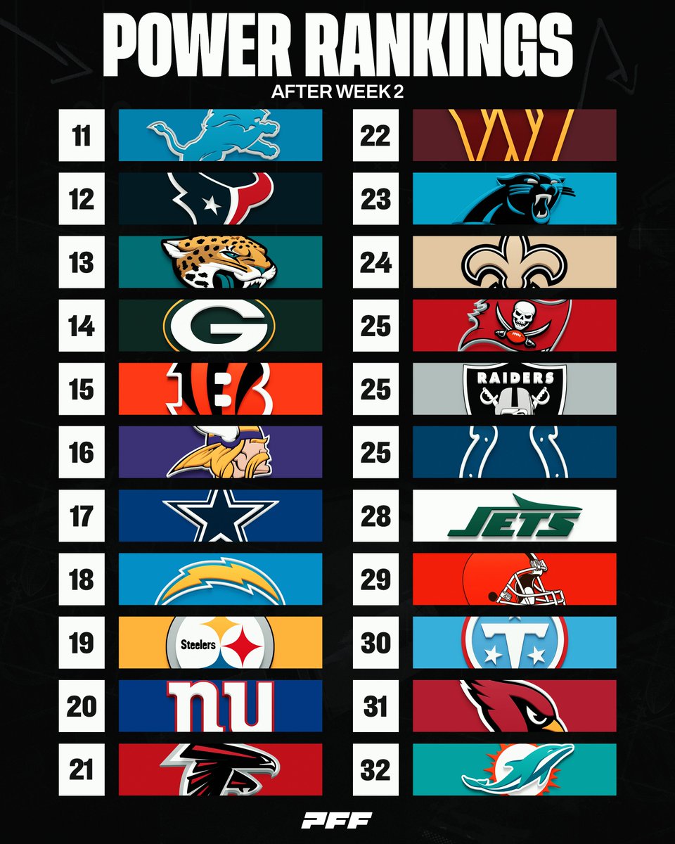 PFF's tweet photo. Our Power Rankings are derived from the quality of each team as defined by Point Spread Team Ratings https://t.co/7XbFVZKNA4
