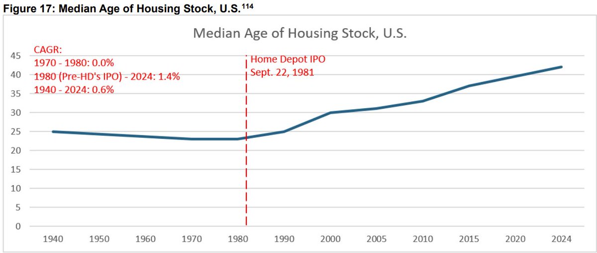 APNavaratnam's tweet photo. The U.S. housing supply is increasingly old.

Median age of a home was 42 years in 2024, up from 23 years in 1980.

This has been a meaningful tailwind for Home Depot, which IPO'd almost exactly when housing started to age.

Older homes = more home-improvement spending.

 @AcquiredFM, @gilbert, @djrosent