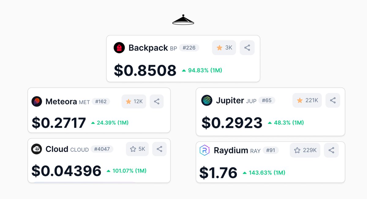 SolanaSensei's tweet photo. Solana eco coins have been doing so well this month. Tokens like BP are at new ATHs

- $RAY | 140% ↑
- $CLOUD | 100% ↑
- $BP | 95% ↑
- $JUP | 50% ↑
- $MET | 25% ↑ https://t.co/PjQeJT0rdb