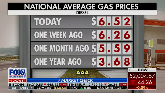 factpostnews's tweet photo. Fox airs graphic depicting skyrocketing diesel prices https://t.co/I3n1FWjnfn