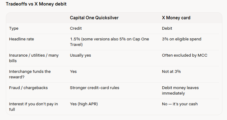 TitaniumTomP's tweet photo. So basically everything I switched from Capital One to @XMoney—pet insurance, car insurance, oil, gas, utilities—to go from 1.5% to 3% cash back has just been made null and void. Kind of a bait and switch, don’t you think? X Money team didn’t know about MCC rules before we went wide? Seems shady to me. Last night I moved 6 accounts back to Capital One, but I still like the 6% APY on X Money, so switching from BofA and closing that checking account was still worth it. Just the cash back got whacked hard.