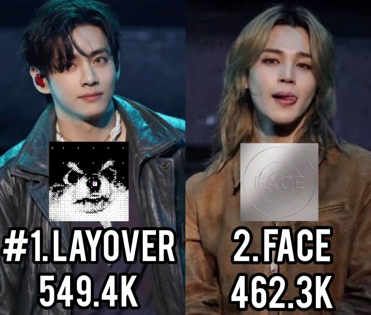 THVupdate's tweet photo. #V LayoverEp has surpassed Face to become the Most streamed Kpop male solo Ep Yesterday on Spotify 🔥🔥

1.Layover (+549.4K)🔥
2.Face (+462.3K) https://t.co/Dx6smVInIZ