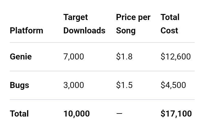 Echa_yaEcha's tweet photo. help rt/qrt💜

📢 #BTS ARMY — MAMA PROJECT 🚨‼️
— Update (22/09/26)

📂 TOTAL DOWNLOAD SWIM BUGS & GENIE [22/09/26] — 2.148📈🔥

Project ini difokuskan untuk meningkatkan “SWIM”, demi menyelamatkan daesang BTS “Song of The Year” dan “Best Dance Performance”.

Sadly, ada sedikit kabar buruk. Seller yg kerjasama bareng kita udh gk bisa bangu nyediaiin akun utk kita karna udh ada ug book di dia 30K akun. Syukurnya kita udh dpt seller baru, dia punya stok 10K akun. Masalahnya dana kita blm cukup utk mengamankan slot itu. 

Jadi tolong bantuannya guys~
brpapun jumlah donasi sangat membantu. Waktu kita semakin sempit. Gak ada usaha yg sia-sia, mari berjuan sampai akhir💜

📌DONASI MAMA PROJECT
—ketika donasi tlg beri notes “swim project”

💳 https://t.co/OUcaMoMtAZ

Untuk I-ARMY yg membutuhkan rekening lokal di negaramu, silahkan hubungi @Gracearmywomen  untuk detailnya. 

#SWIMforMAMA 
#BTS_ARIRANG 
#BTSARMY 
#KEEPSWIMMING