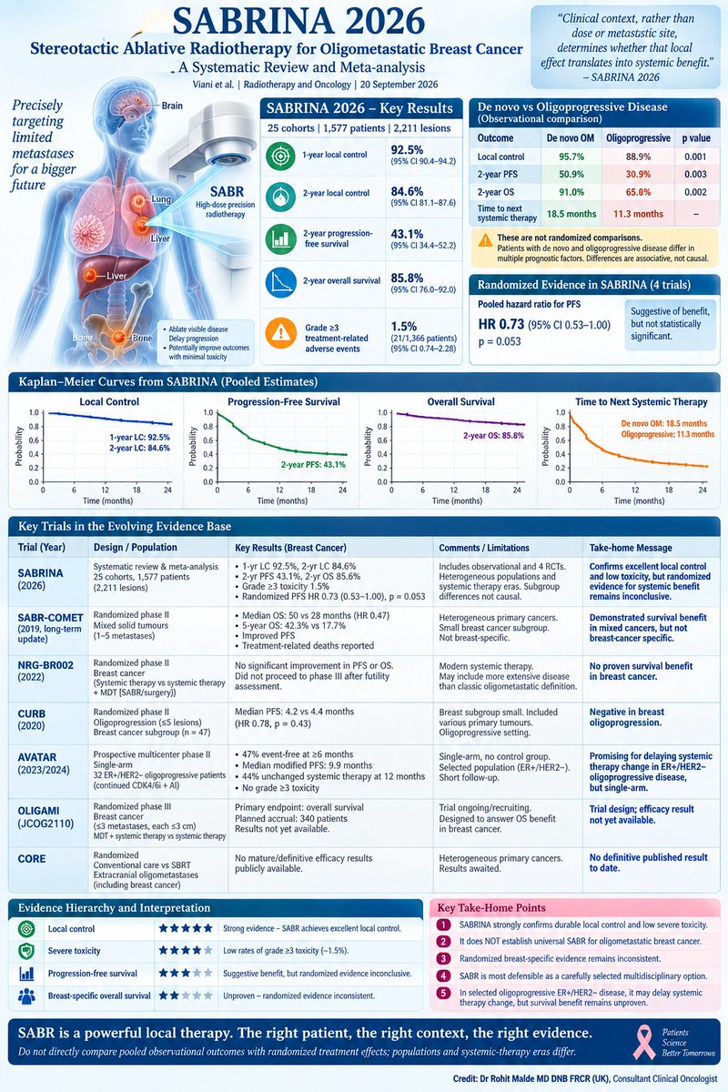 roxboxfix's tweet photo. SABRINA 2026

Stereotactic ablative radiotherapy for oligometastatic breast cancer: a systematic review and meta-analysis

DOI 10.1016/j.radonc.2026.111789. 

25 cohorts, 1,577 pts, 2,211 lesions

Good Local Control 
minimal Toxicity 

De.novo better than Oligoprogression https://t.co/WJX0AEJKQx