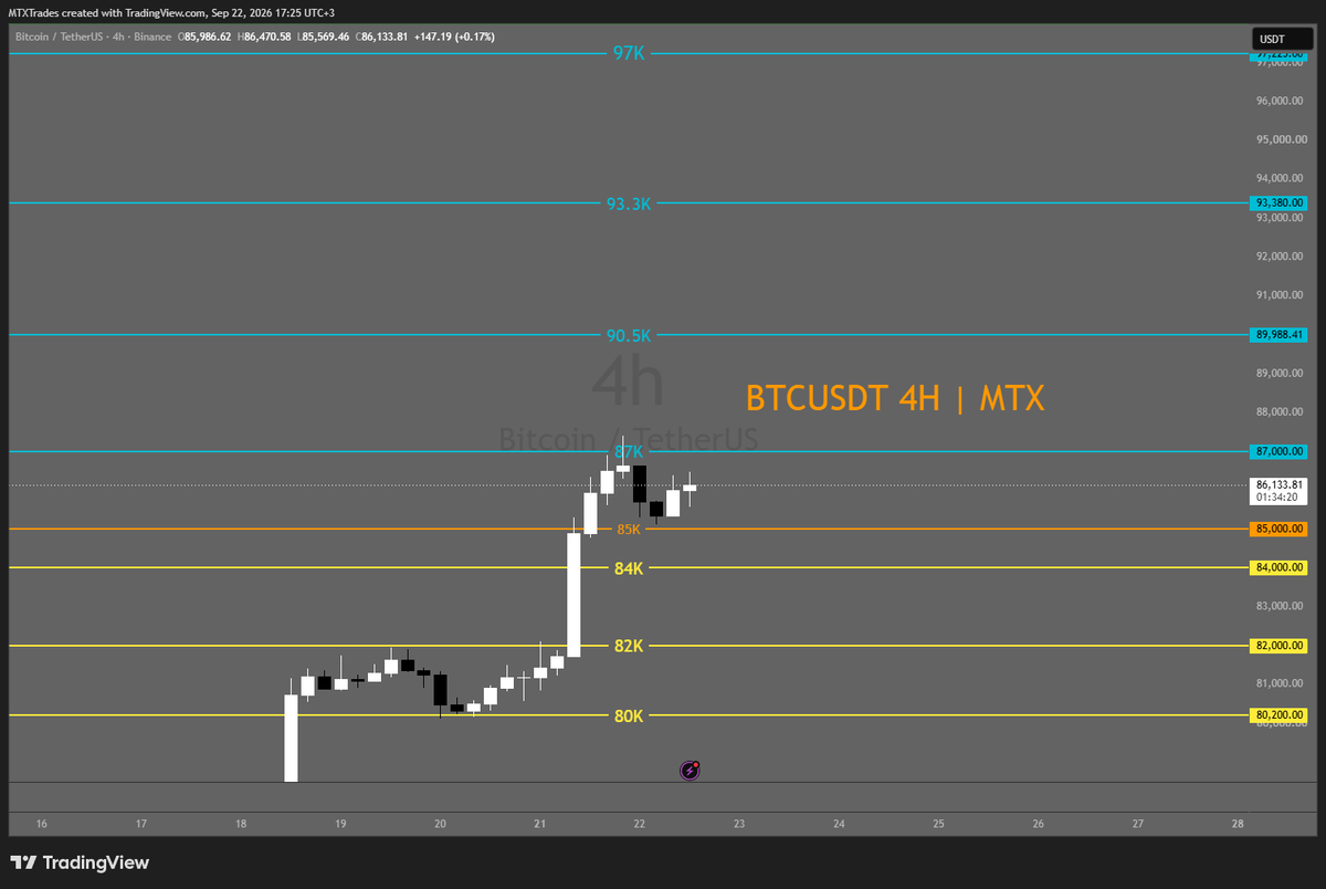 MatrixCrypto_ar's tweet photo. تحليل #البتكوين | #MTX

الهدف السابق تحقق. الآن الفرصة التالية مشروطة.

السعر عند 86.3K والهيمنة قرب 59%. ما يدعم الصعود الحالي تدفقات صناديق الـETF (قرب مليار دولار في جلسة واحدة) مع سيطرة المؤسسات.

للصعود الحقيقي نحتاج أمرين معًا:

1. بقاء هيمنة البيتكوين فوق 57%

2. كسر 87,000 والتثبيت فوقه بإغلاق 4 ساعات
المسار وقتها: 87 ثم 90.5 ثم 93.3 ثم 97

السيناريو البديل:

فقدان 85K بضعف سيولة أو جني أرباح يفتح 84 ثم 82 ثم 80.2

نظرتي إيجابية ما دام 85 صامد. أقصى تراجع منطقي عندي الآن 84K ثم إعادة تسعير.

87 تحفظ السعر ونكمل، أم نرجع نختبر 85؟

#BTC #البتكوين #تحليل_فني