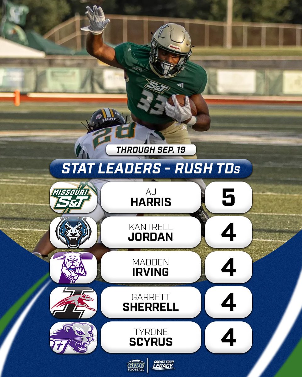GLVCsports's tweet photo. 🏈 Playmakers putting up numbers 📈

GLVC rushing and receiving leaders through Sep. 19.

#CreateYourLegacy https://t.co/anZQ3KalTQ