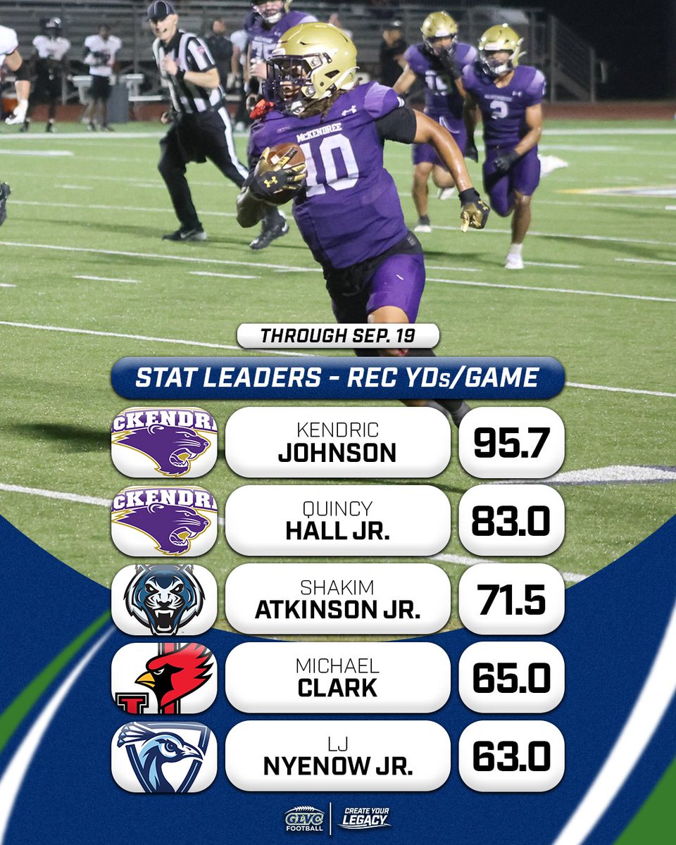 GLVCsports's tweet photo. 🏈 Playmakers putting up numbers 📈

GLVC rushing and receiving leaders through Sep. 19.

#CreateYourLegacy https://t.co/anZQ3KalTQ