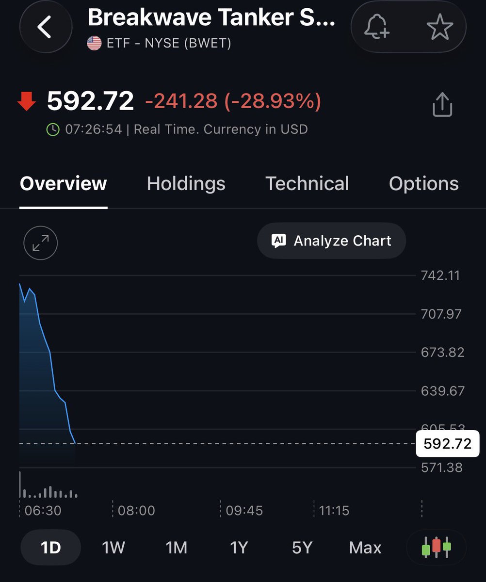 christankerfund's tweet photo. $BWET is collapsing at -29% https://t.co/UTJ7kAZGHI